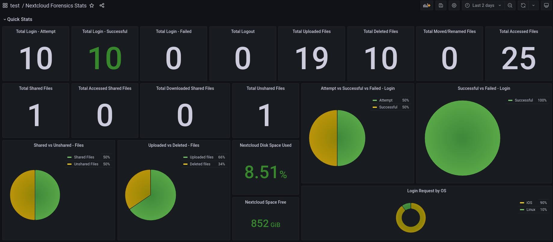 nextcloudgrafanadashboard