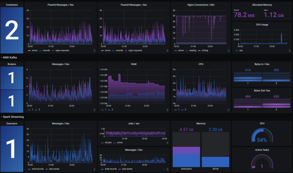 Grafana Dashboard