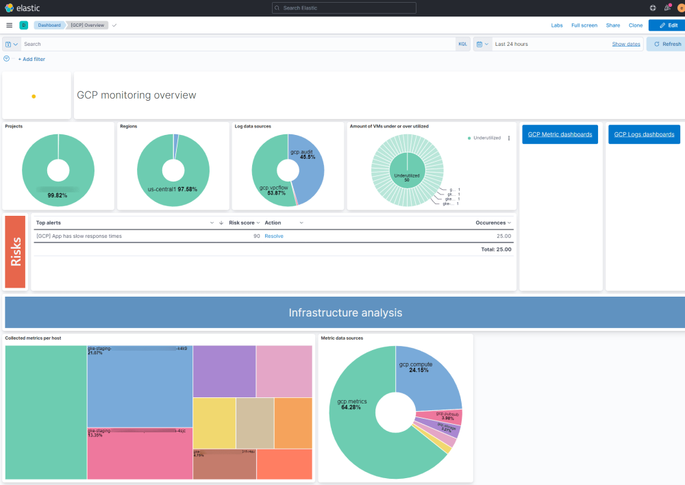 Google Cloud Monitoring