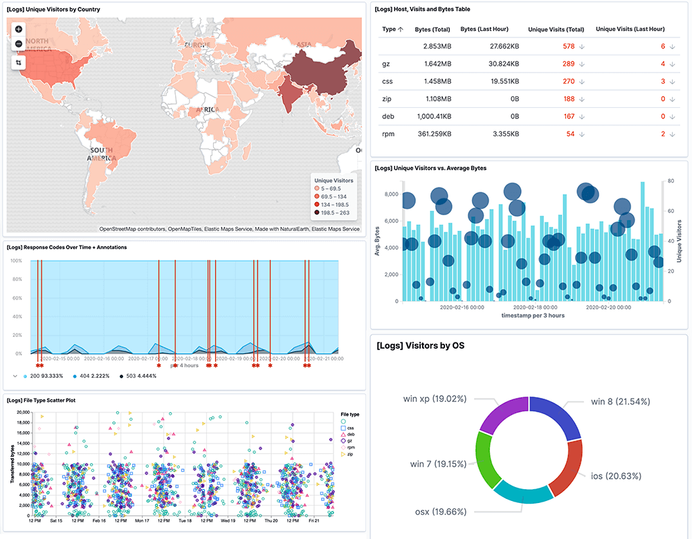 Real-Time Log Monitoring and Analysis