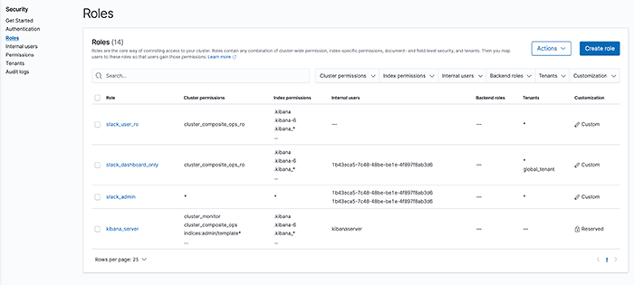 roles and permissions